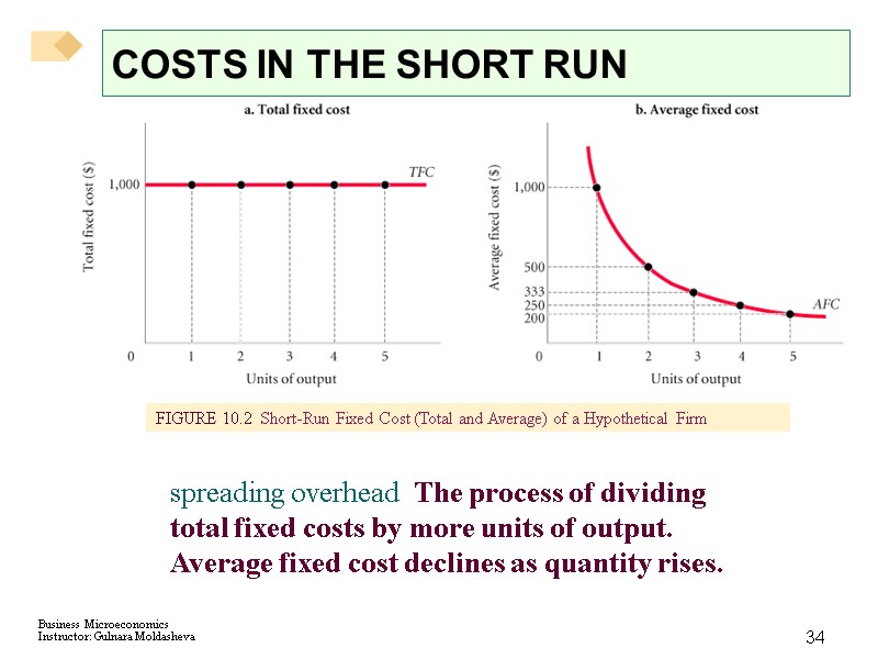 34 COSTS IN THE SHORT RUN spreading overhead  The process of dividing total